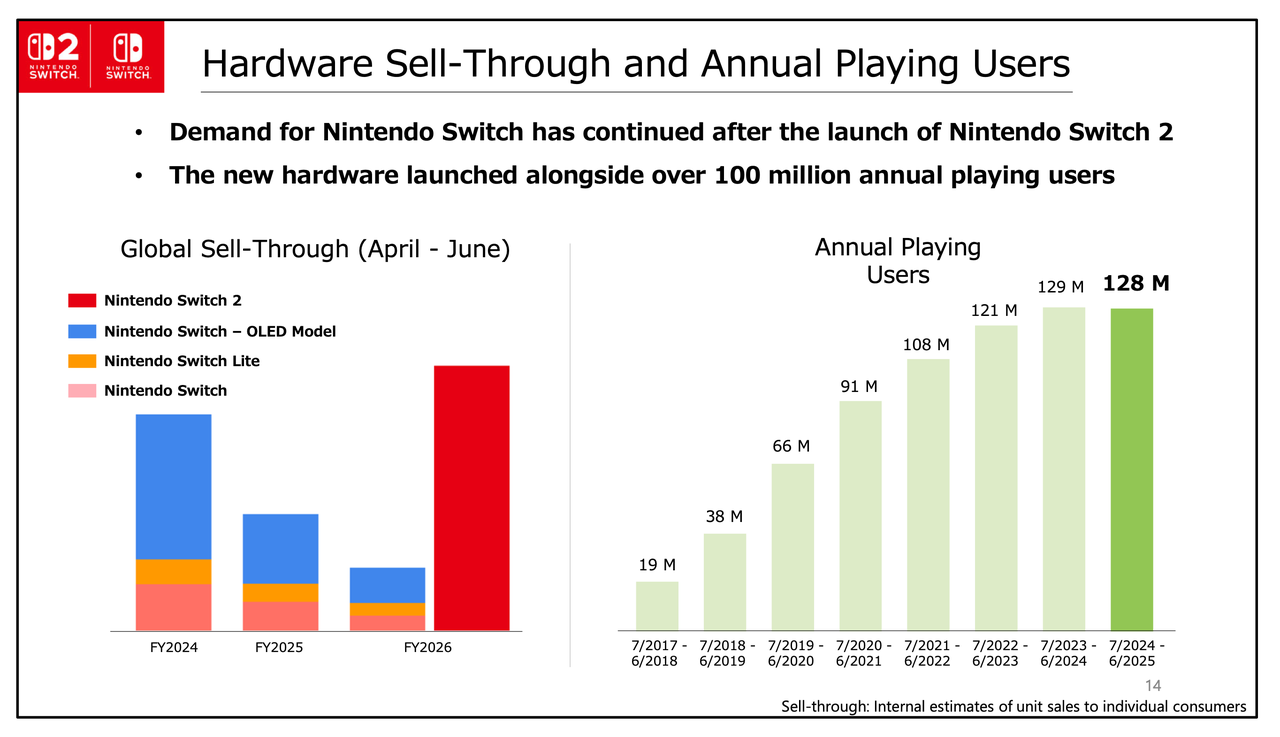 Switch 2 реалізував понад 6 мільйонів копій по всьому світу