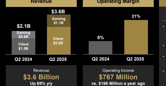 AMD Реєструє Безпрецедентний Попит на Процесори за Рахунок Intel