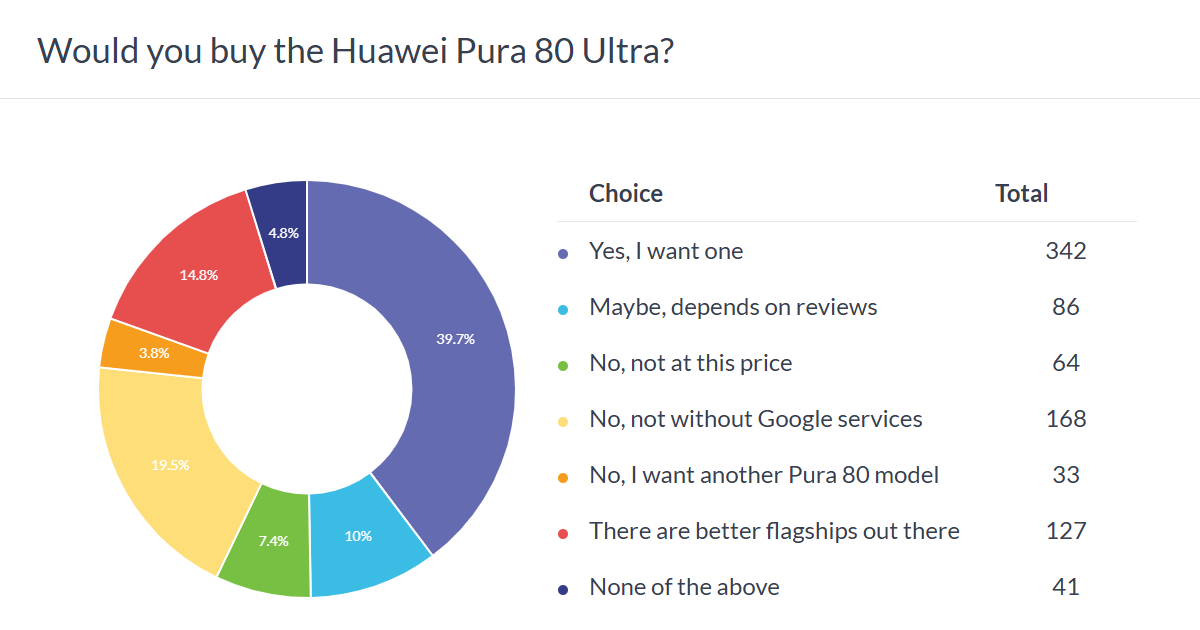 Результати тижневого опитування: Huawei Pura 80 Ultra виявився успіхом, але відсутність сервісів Google залишається проблемою