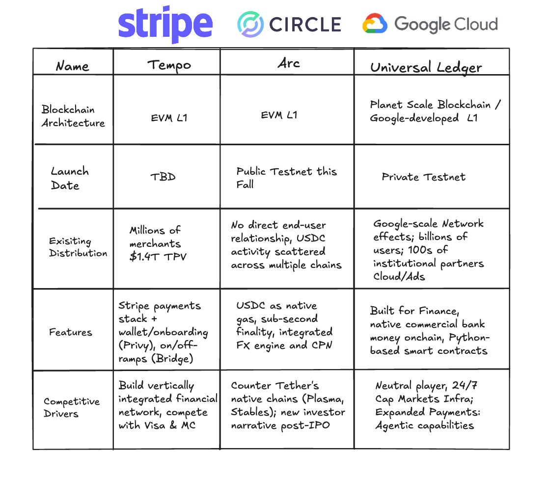 Блокчейн Google Cloud як конкурент для Stripe та Circle