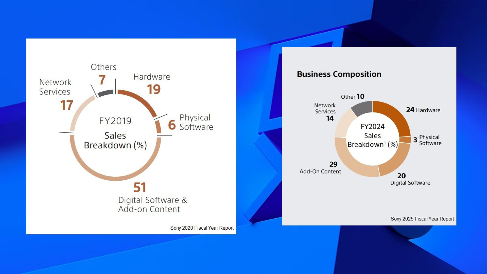 Гравцям не потрібні фізичні копії: Sony заробила лише 3% від продажу дискованих ігор у минулому році