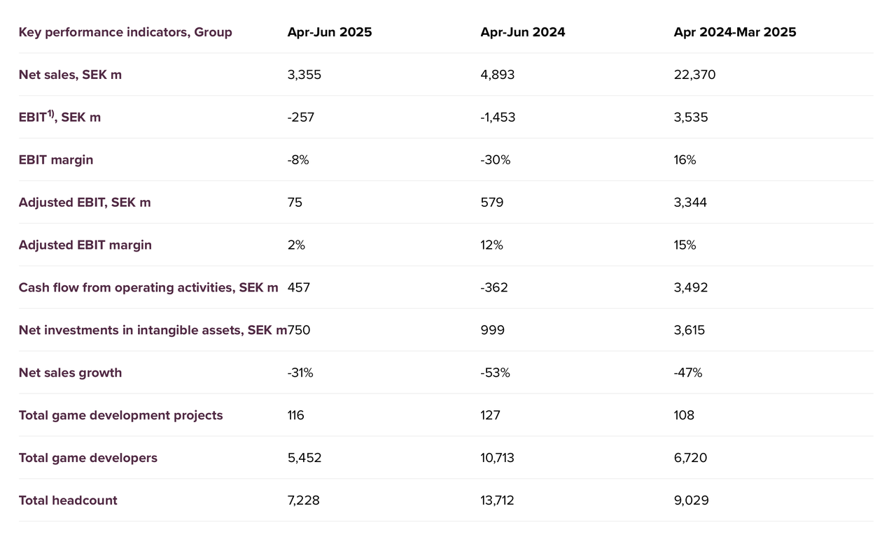 Embracer впроваджуватиме цілеспрямовані заходи зі скорочення витрат та технології ШІ для підвищення ефективності