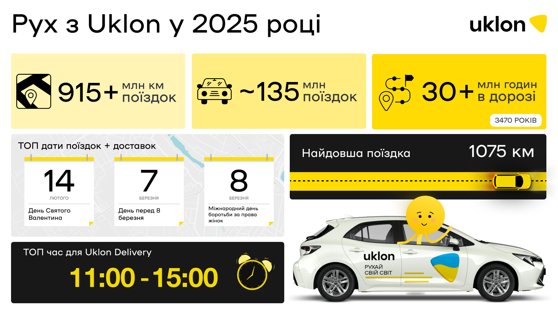 Обчислюючи рух: 135 млн поїздок та мільярди кілометрів з Uklon у 2025 році