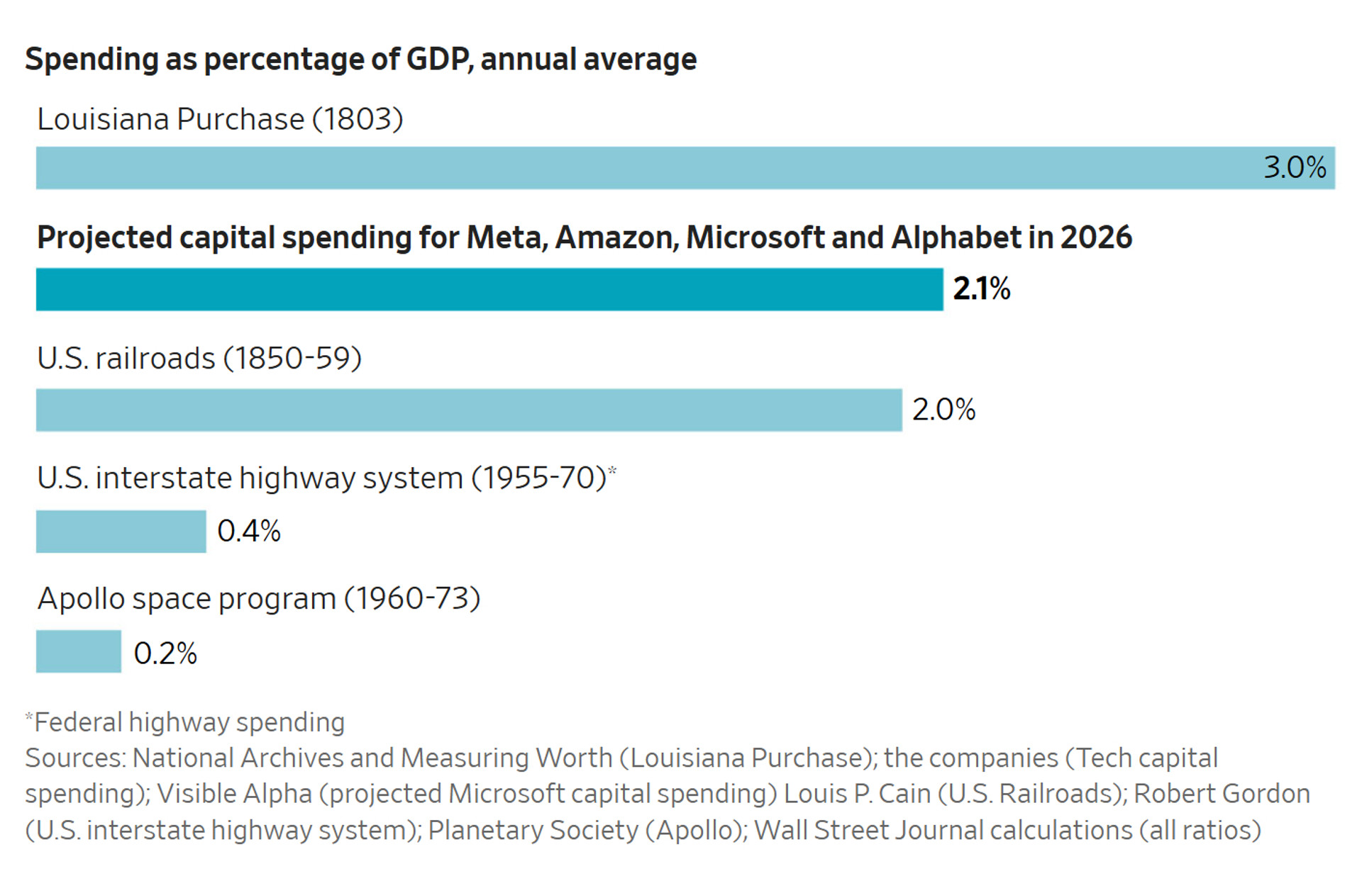 У 2026 році витрати на ШІ перевищать бюджет першої висадки на Місяць: що нас чекає?