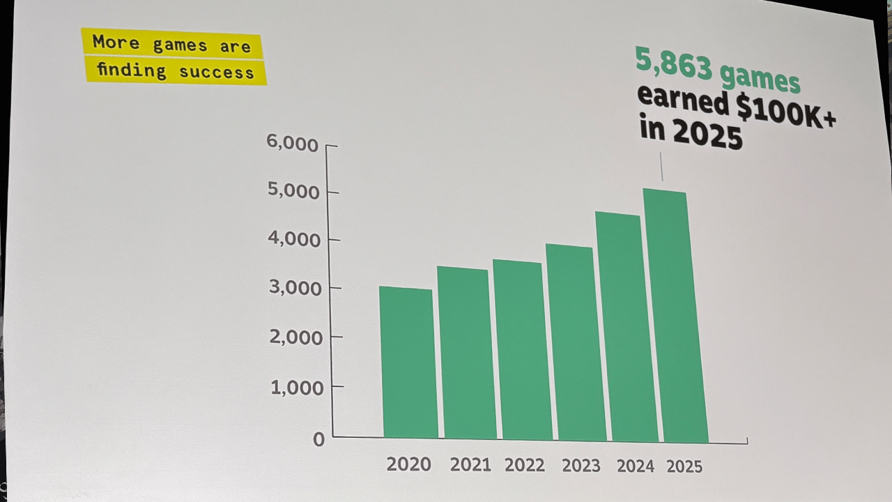 Valve оголосила: 5,863 гри на Steam заробили понад $100,000 у 2025 році!